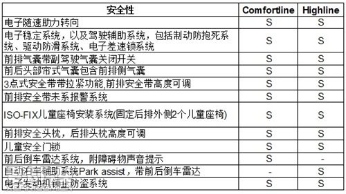 高尔夫旅行版配置单