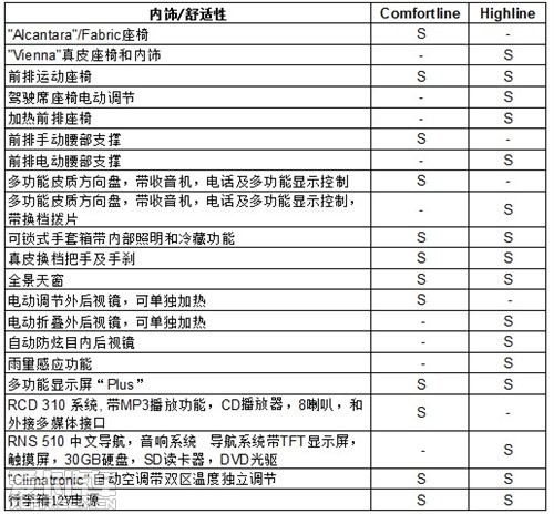 高尔夫旅行版配置单