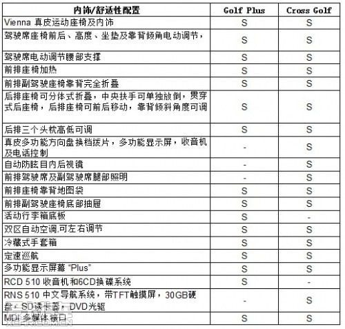 高尔夫旅行版配置单