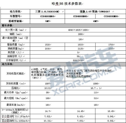 长城哈弗h6参数配置抢先曝(10/15)