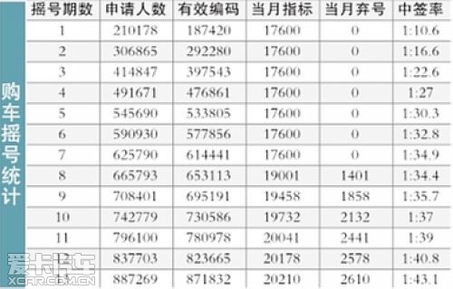 北京87万人新年首期摇号 中签率仅1:43