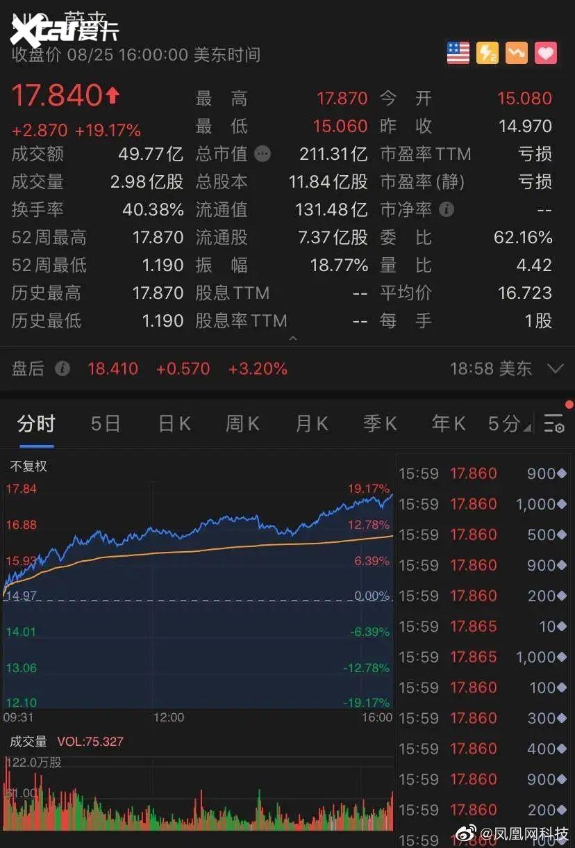 股价上涨19.17%  蔚来市值超200亿元