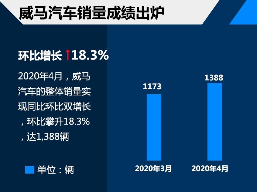 威马汽车4月销量达1388台 环比增18.3%