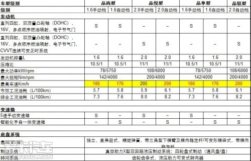 68-14.78万 东风雪铁龙新世嘉上市:详细参数配置