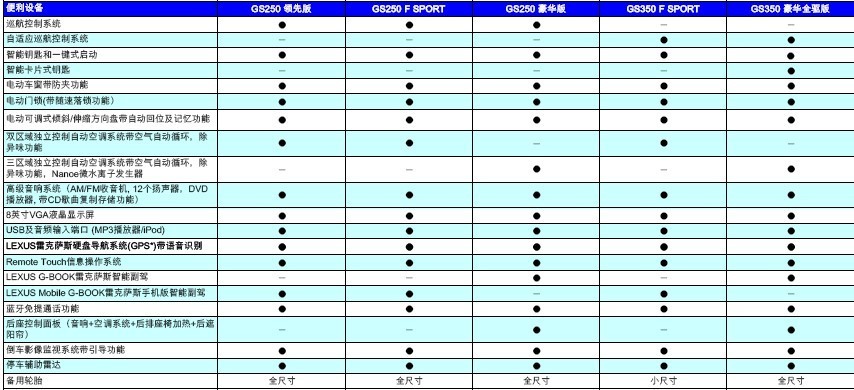 201245գLEXUS׿˹ȫһܺ˶γGS 250/GS 350ڹʽС˴ƳGS 250汾Ȱ桢F SPORTͺ棻GS350汾F SPORTͺȫ档ۼ52.7-83.9Ԫϸͼۼ±                  ...