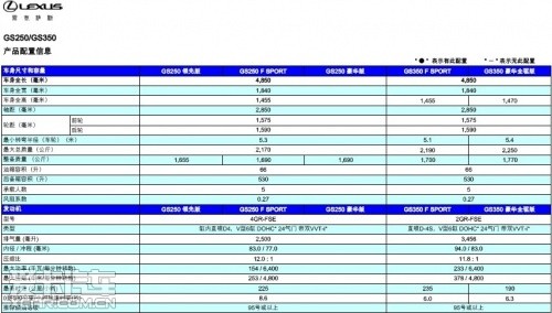 全新雷克萨斯GS 参数配置