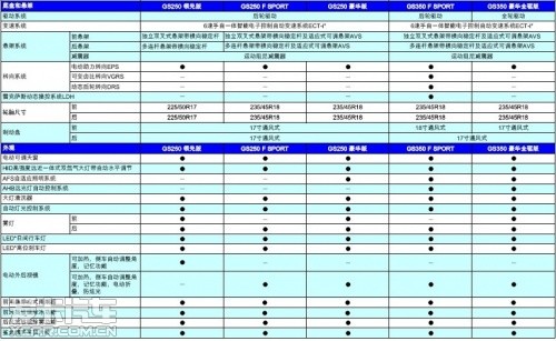 全新雷克萨斯GS 参数配置