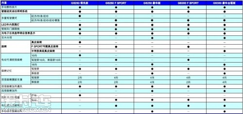 全新雷克萨斯GS 参数配置