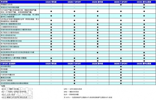 全新雷克萨斯GS 参数配置