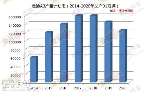 两种动力六款车型 国产奥迪A3最新消息