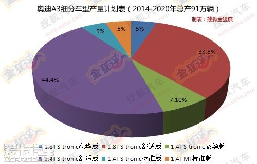 两种动力六款车型 国产奥迪A3最新消息