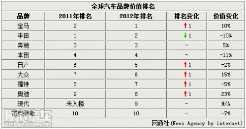 2012品牌价值排行