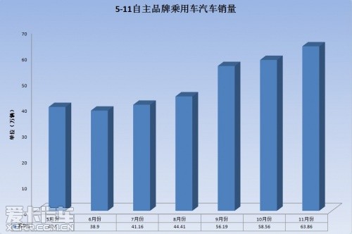 11月日系车强势反弹