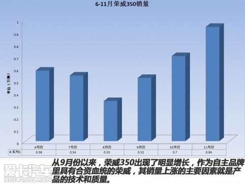 11月日系车强势反弹