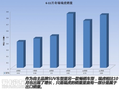 11月日系车强势反弹