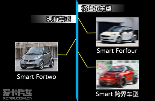 奔驰SMART“借”日产平台 打造三款新车