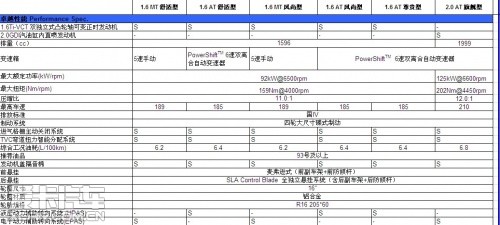 新福特福克斯今日发布 参数配置解析【图】