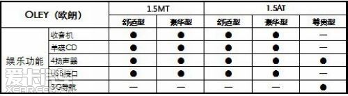 一汽欧朗详细配置清单曝光