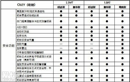 一汽欧朗详细配置清单曝光