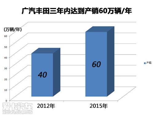 广汽丰田4款新车将国产