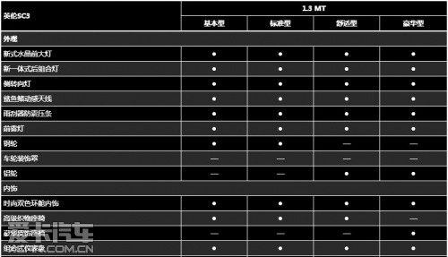 吉利英伦SC3配置单