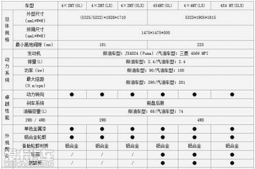 68-14.48万 江铃域虎配置曝光