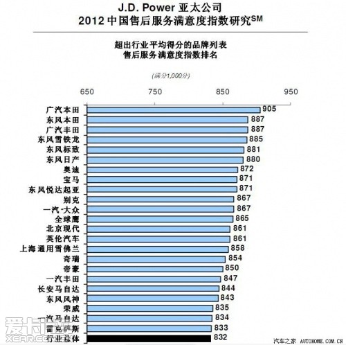 J.D.Power售后满意度调查 J.D.Power售后满意度调查