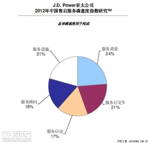 J.D.Power售后满意度调查 J.D.Power售后满意度调查