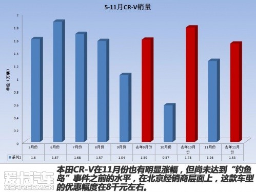 11月日系车强势反弹