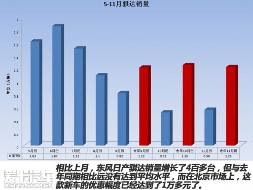 11月日系车强势反弹