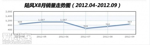 陆风X8月销量走势图（2012.04-2012.09）