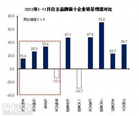 十大逆转之二：自主品牌逆势销量回升