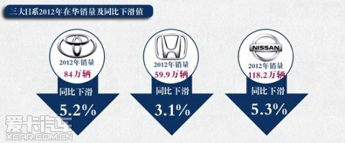 2012年日系三大车企销量公布