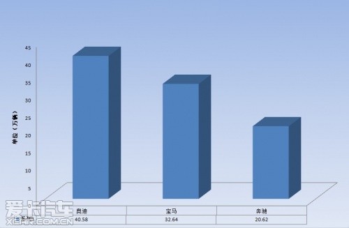 2012年德系豪车销售增势显著