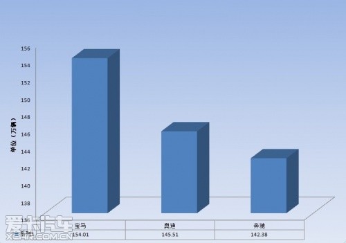 2012年德系豪车销售增势显著