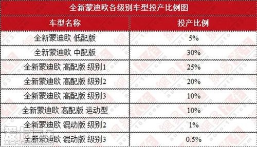 全新蒙迪欧产混动版车型