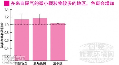 尾气污染会使色斑增加2成