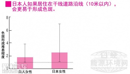 尾气污染会使色斑增加2成