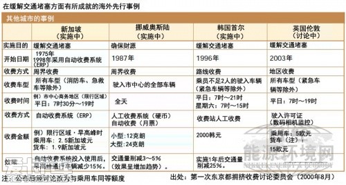 “拥挤收费”是否能有效控制交通堵塞? “拥挤收费”是否能有效控制交通堵塞?