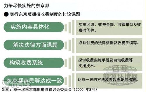 “拥挤收费”是否能有效控制交通堵塞? “拥挤收费”是否能有效控制交通堵塞?
