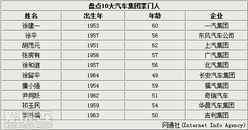 盘点10大汽车集团掌门人 平均年龄55岁