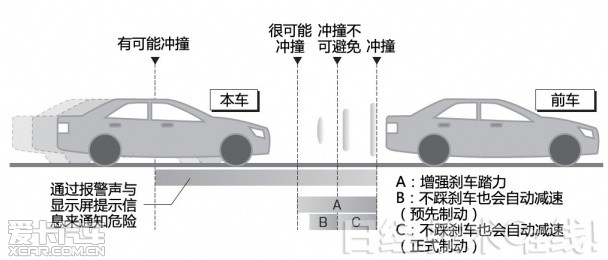 自动制动追尾 看驾驶员与系统协调矛盾