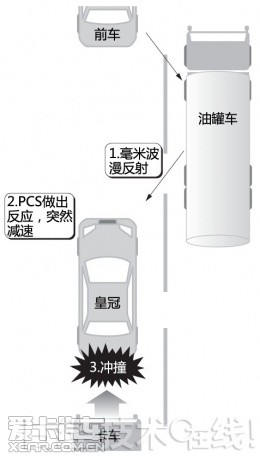 自动制动追尾 看驾驶员与系统协调矛盾