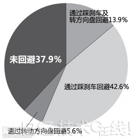 自动制动追尾 看驾驶员与系统协调矛盾