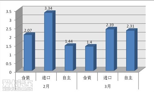 汽车库存再超警戒线 汽车库存再超警戒线