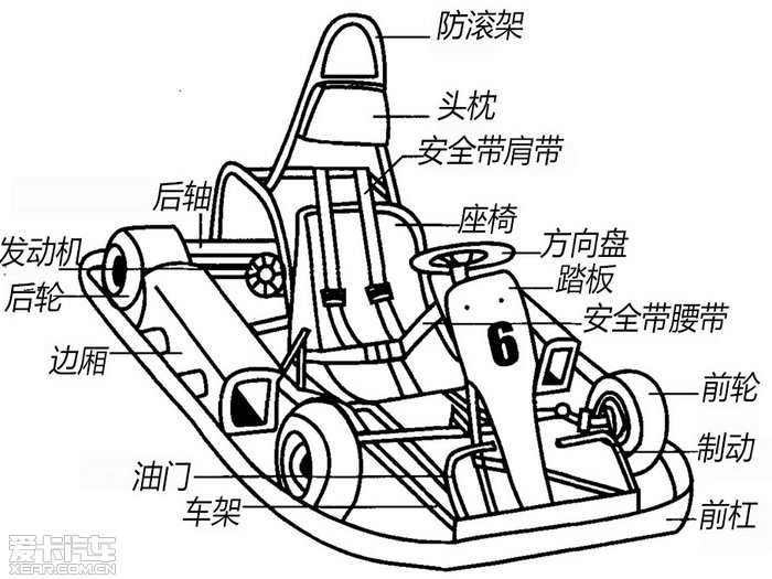 卡丁车解析与驾驶准备(7/19)