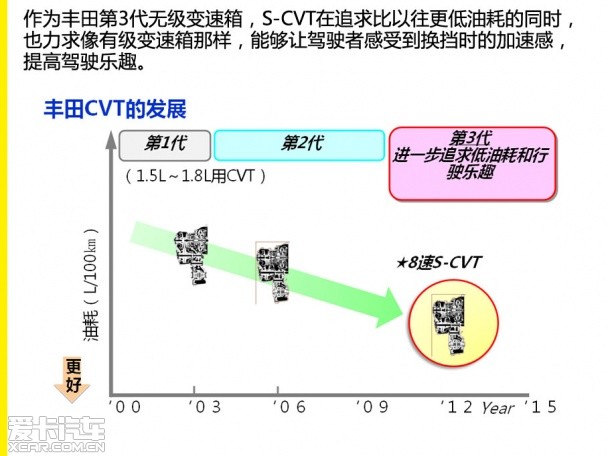 丰田8速S-CVT