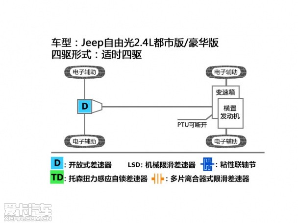 自由光四驱测试