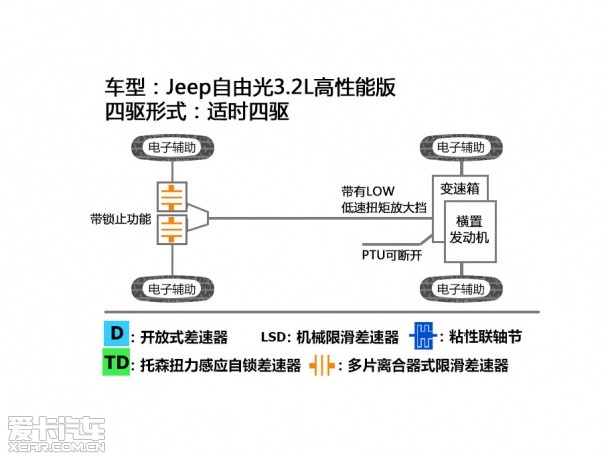 自由光四驱测试