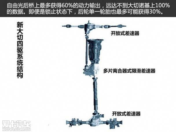 自由光四驱测试